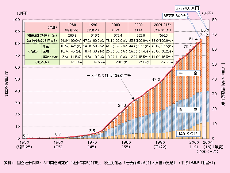 第1‐3‐25図　社会保障給付費の推移