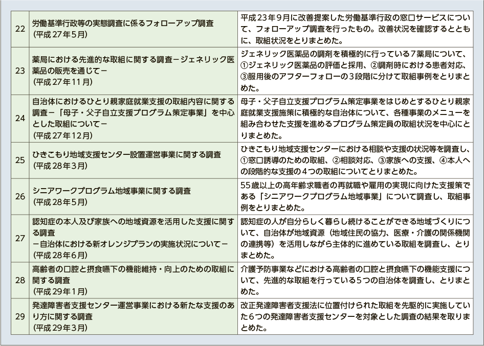 図表11-5-1 これまでの活動内容 NO.2