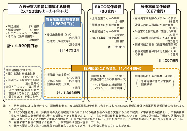 在日米軍関係経費（日本側負担の概念図）（2012年度予算案）
