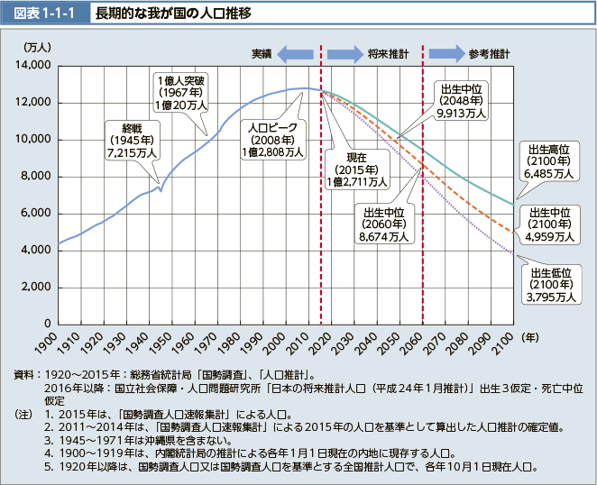 図表1-1-1 長期的な我が国の人口推移