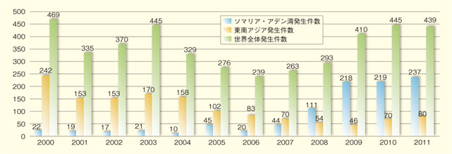 全世界の海賊事案発生状況（国際海事局（IMB）年次報告）