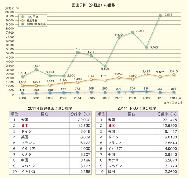 国連通常予算分担金の推移