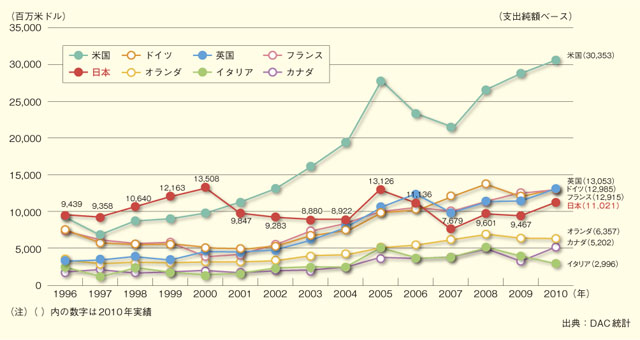 日本のODA実績