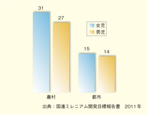 不就学の子供の割合（％）（2008年、42か国）