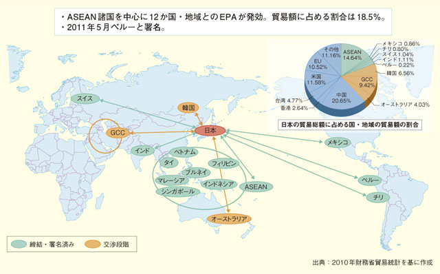 日本のEPAの現状