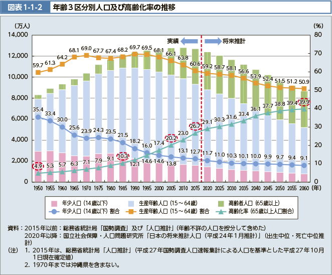 図表1-1-2 年齢3区分別人口及び高齢化率の推移