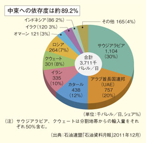 日本の原油輸入元（2011 年）