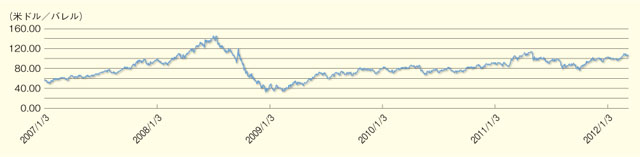 ウエスト・テキサス・インターミディエート（WTI）原油価格動向（2007 年1月〜2012 年２月）