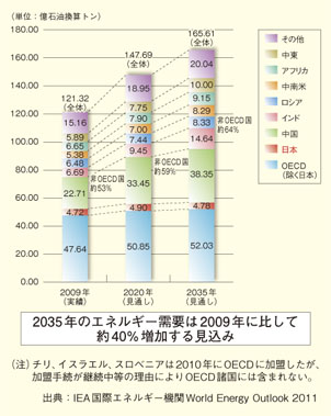 世界の地域別需要の見通し