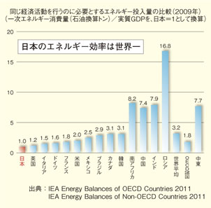 GDP当たりのエネルギー消費量の各国比較（2009年）