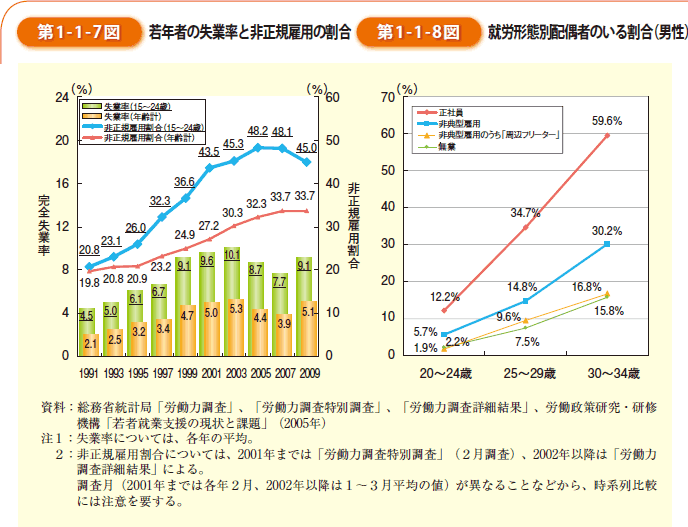 第1-1-7図　若年者の失業率と非正規雇用の割合