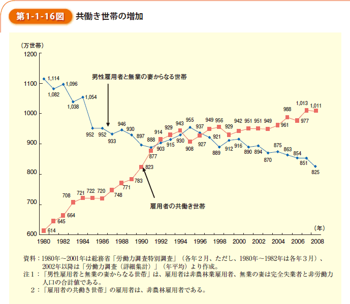 第1-1-16図　共働き世帯の増加
