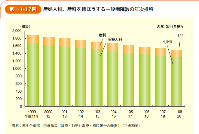 第1-1-17図　産婦人科、産科を標ぼうとする一般病院数の年次推移