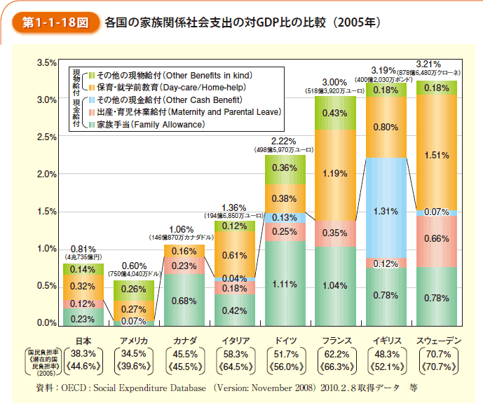 第1-1-18図　各国の家族関係社会支出の対GDP比の比較（2005年）