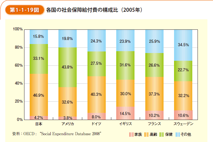 第1-1-19図　各国の社会保障給付費の構成比（2005年）