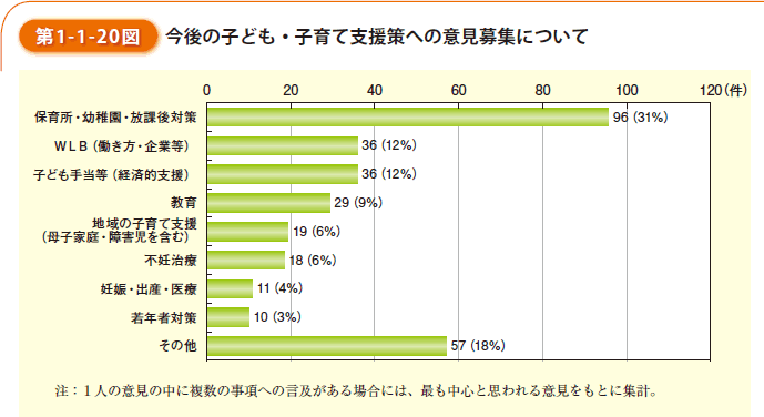 第1-1-20図　今後の子ども・子育て支援策への意見募集について