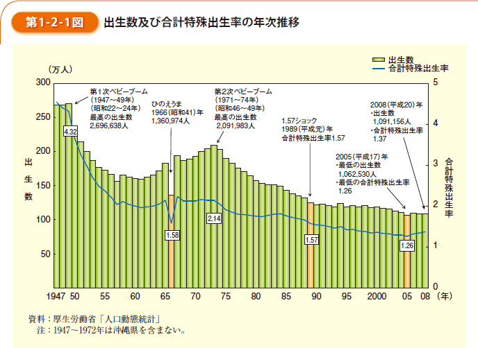 第1-2-1図　出生数及び合計特殊出生率の年次推移