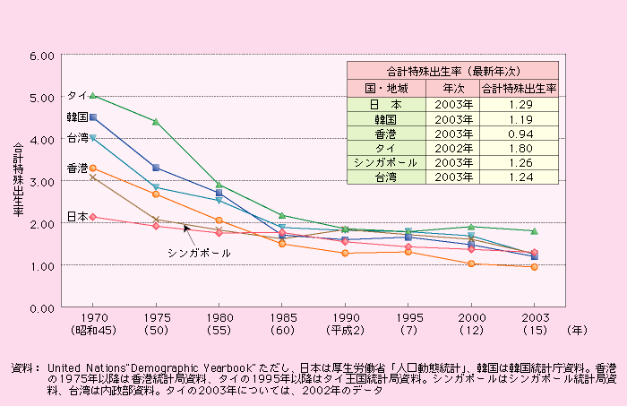 第1‐補‐8図　アジアの主な国・地域における合計特殊出生率の動き