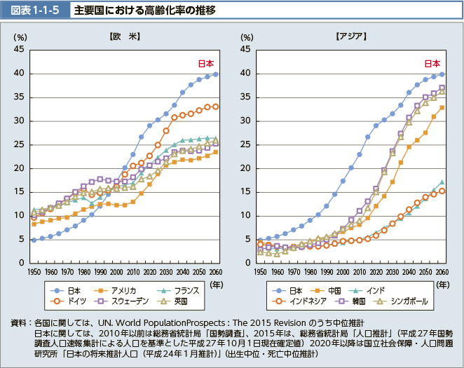図表1-1-5 主要国における高齢化率の推移