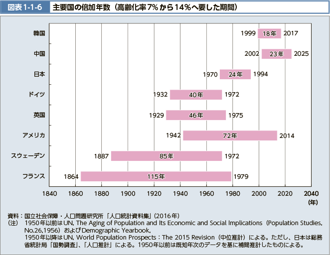 図表1-1-6 主要国の倍加年数（高齢化率7％から14％へ要した期間）