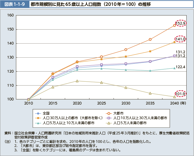 図表1-1-9 都市規模別に見た65歳以上人口指数（2010年＝100）の推移