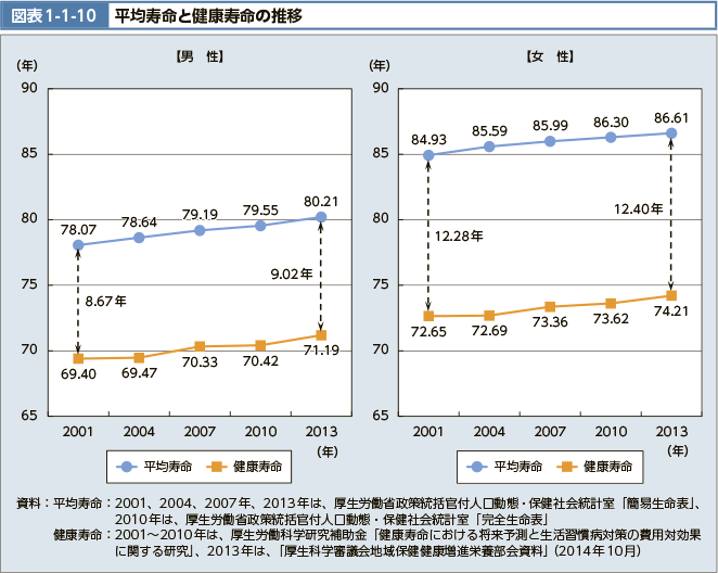 図表1-1-10 平均寿命と健康寿命の推移