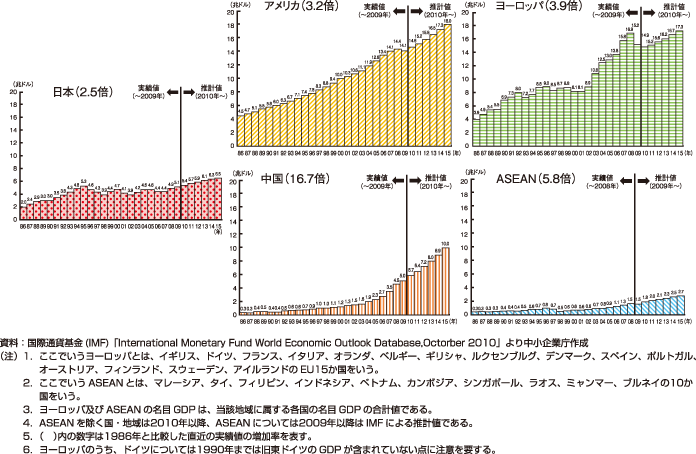 第3-2-17図　各国・地域の名目GDPの推移
