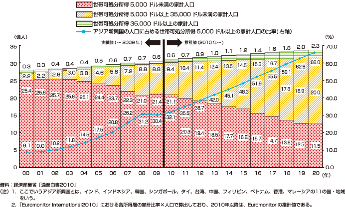 第3-2-18図　アジア新興国における世帯可処分所得別の家計人口