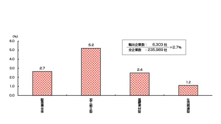 第3-2-21図　業種別の輸出企業の割合（中小製造業）