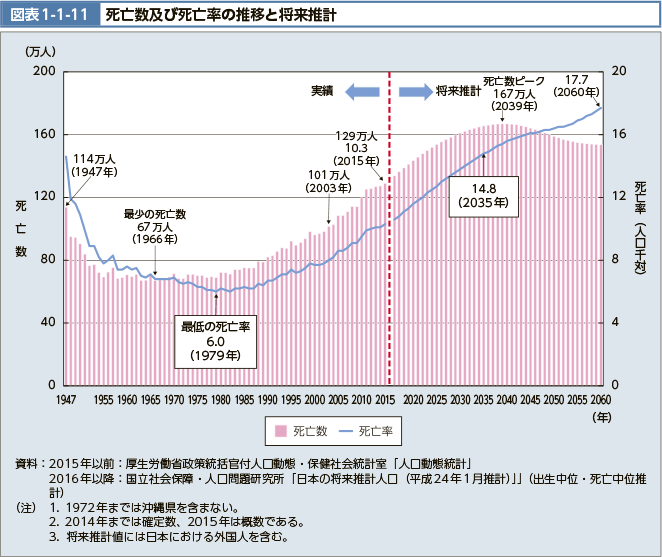 図表1-1-11 死亡数及び死亡率の推移と将来推計