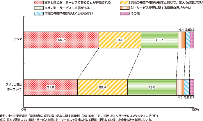 第3-2-30図　日本と同じ財・サービスを国外で販売・提供する理由