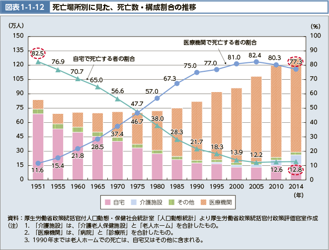 図表1-1-12 死亡場所別に見た、死亡数・構成割合の推移