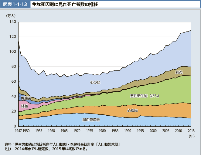 図表1-1-13 主な死因別に見た死亡者数の推移