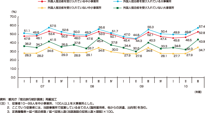 第3-2-48図　外国人宿泊者の受入の有無による定員稼働率の比較