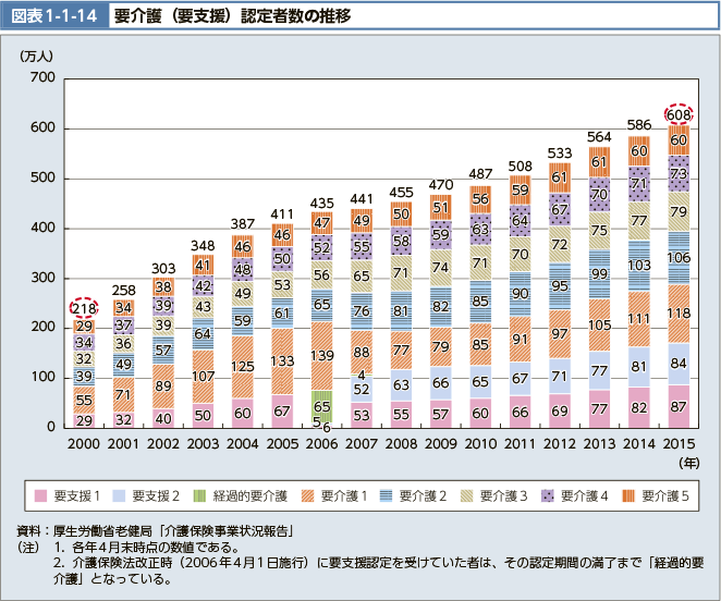 図表1-1-14 要介護（要支援）認定者数の推移