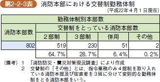 第2-2-3表 消防本部における交代制勤務体制