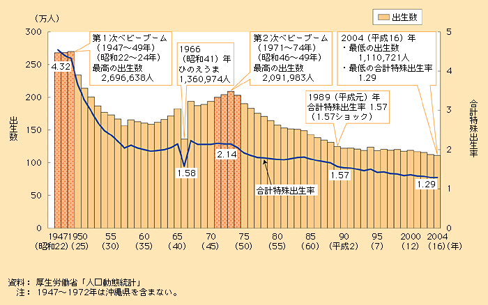 第1‐1‐1図　出生数及び合計特殊出生率の推移