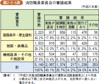 第2-2-5表 消防職員委員会の審議結果