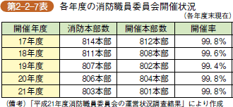 第2-2-7表 各年度の消防職員委員会開催状況