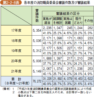 第 2 - 2 - 8 表 各年度の消防職員委員会審議件数及び審議結果