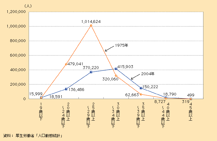 第1‐1‐3図　母の年齢別出生数（1975年と2004年の比較）