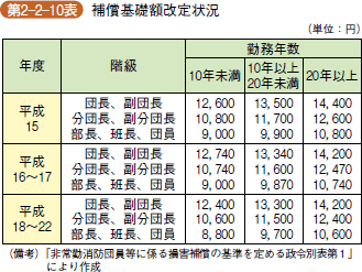 第2-2-10表 消防団員報酬等の地方交付税算入額