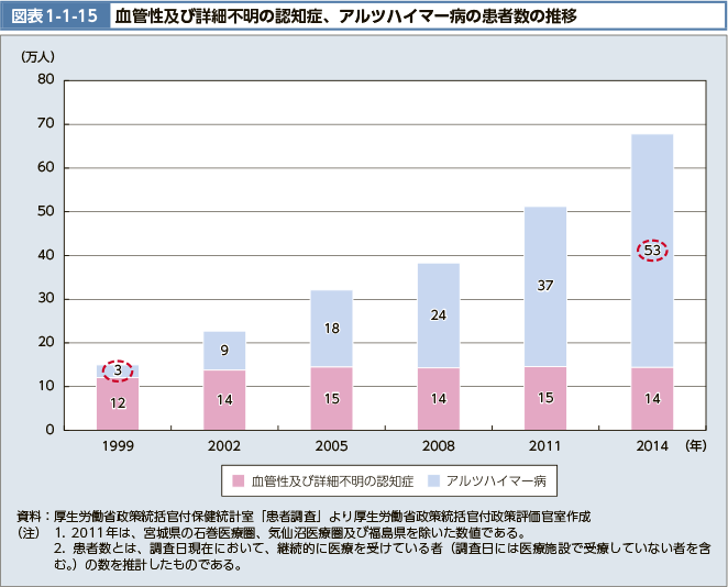 図表1-1-15 血管性及び詳細不明の認知症、アルツハイマー病の患者数の推移