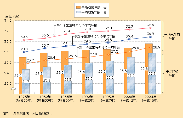 第1‐1‐4図　平均初婚年齢と女性の平均出生時年齢の推移（1975～2004年）