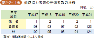 第2-2-11表 補償基礎額改定状況