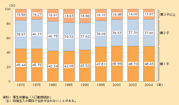 第1‐1‐5図　出生順位別出生数の割合の推移