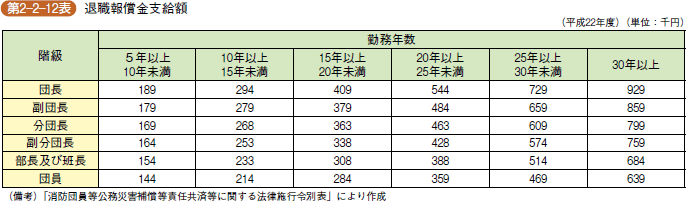 第 2 - 2 - 12 表 退職報償金支給額