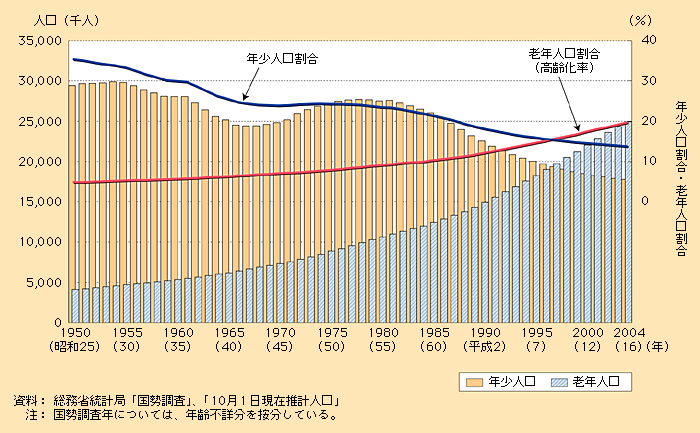 第1‐1‐6図　年少人口と老年人口の動き（1950～2004年）