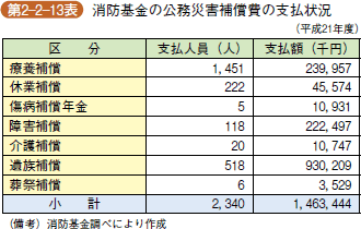 第2-2-13表 消防基金の公務災害補償費の支払状況