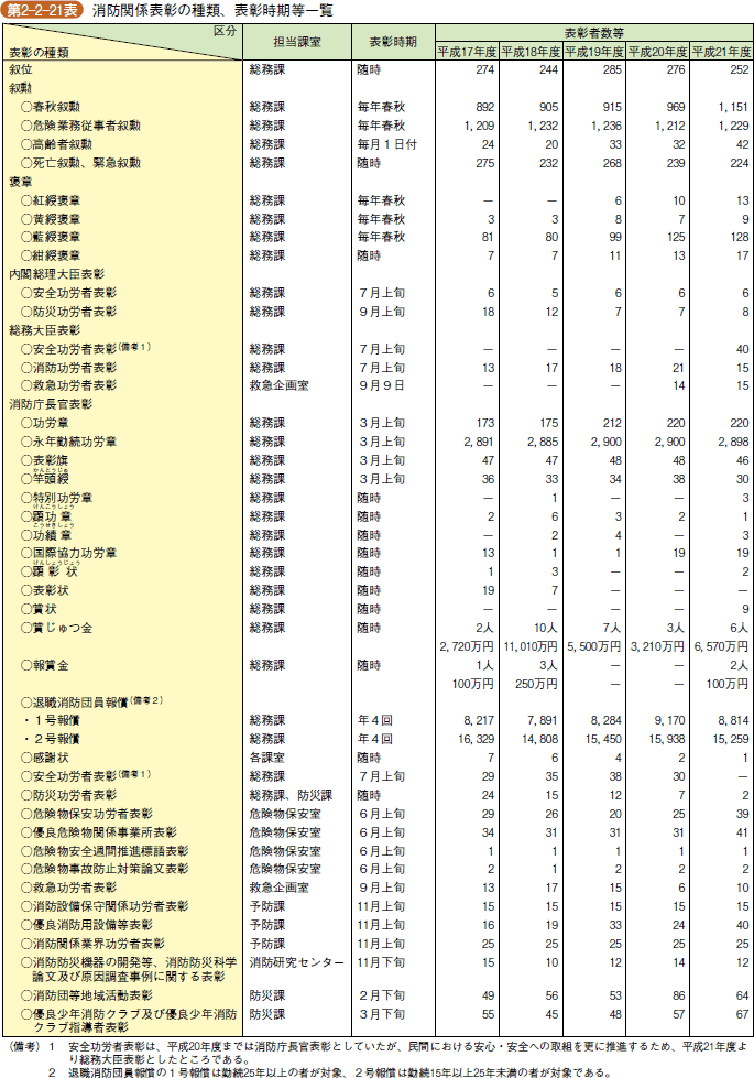 第 2 - 2 - 2 1 表 消防関係表彰の種類、表彰時期等一覧